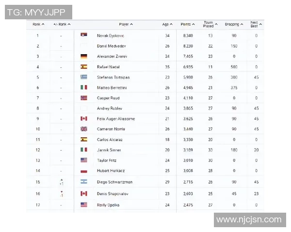 北京网球队以57分稳居冠军赛积分榜首位，领先其他队伍