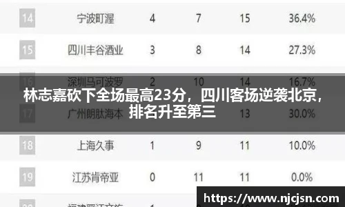 林志嘉砍下全场最高23分，四川客场逆袭北京，排名升至第三