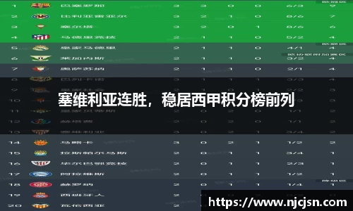 塞维利亚连胜，稳居西甲积分榜前列